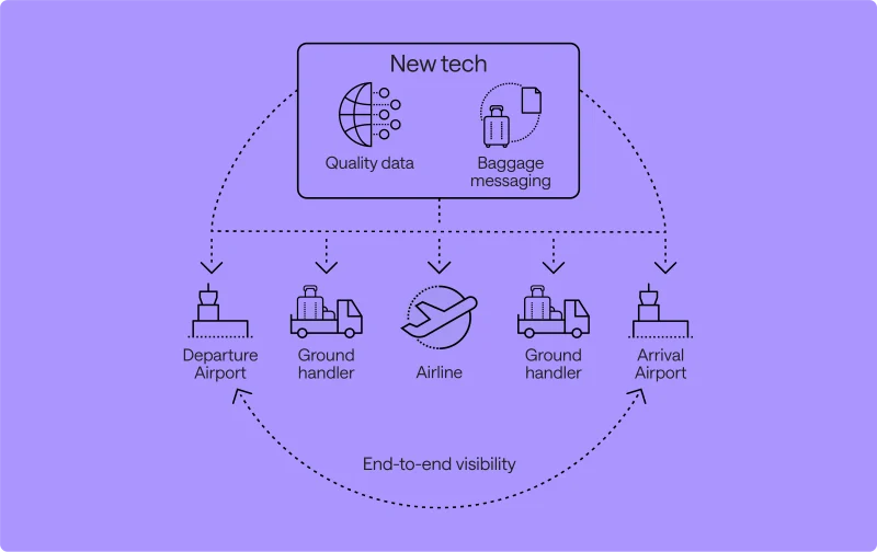 Bag handling emerging from ‘forgotten child’ to IT-driven ‘bagometrics’ future, says SITA