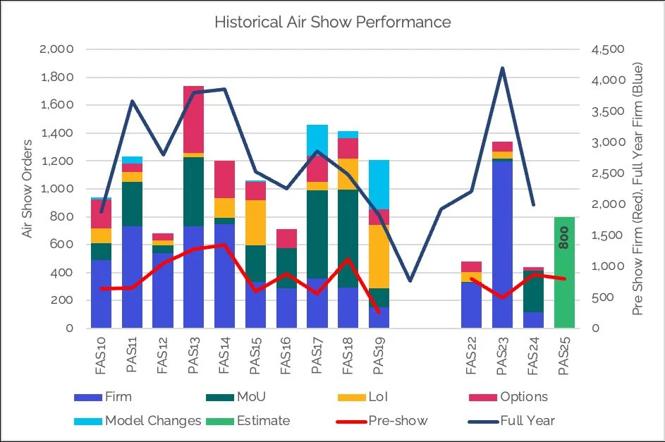 IBA remains positive for Paris Air Show aircraft orders despite ‘gloomy speculation’