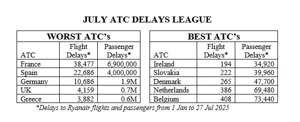 Ryanair lambasts ‘broken’ ATC system